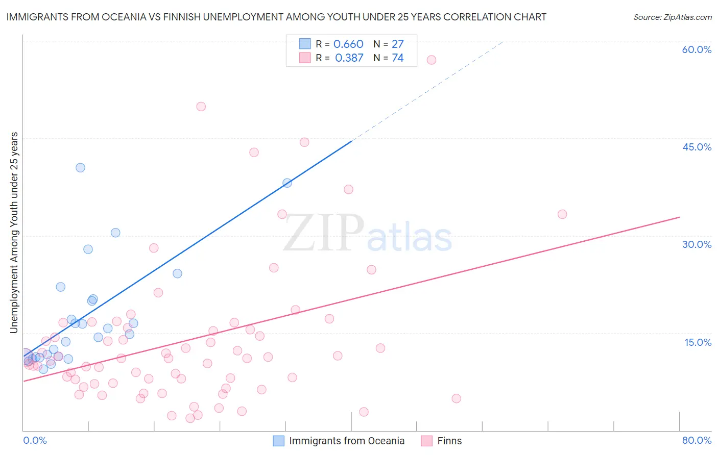 Immigrants from Oceania vs Finnish Unemployment Among Youth under 25 years