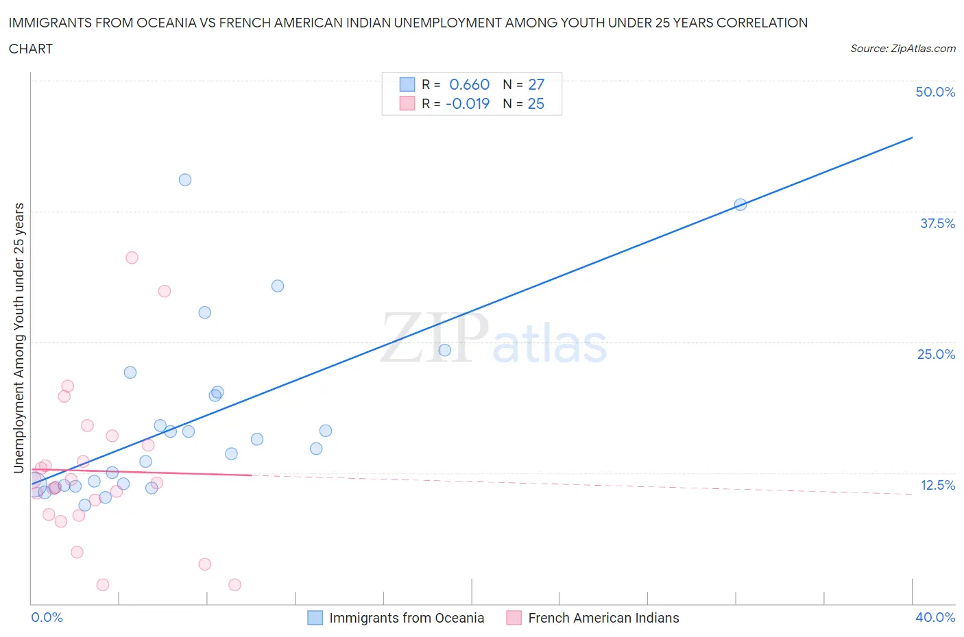 Immigrants from Oceania vs French American Indian Unemployment Among Youth under 25 years