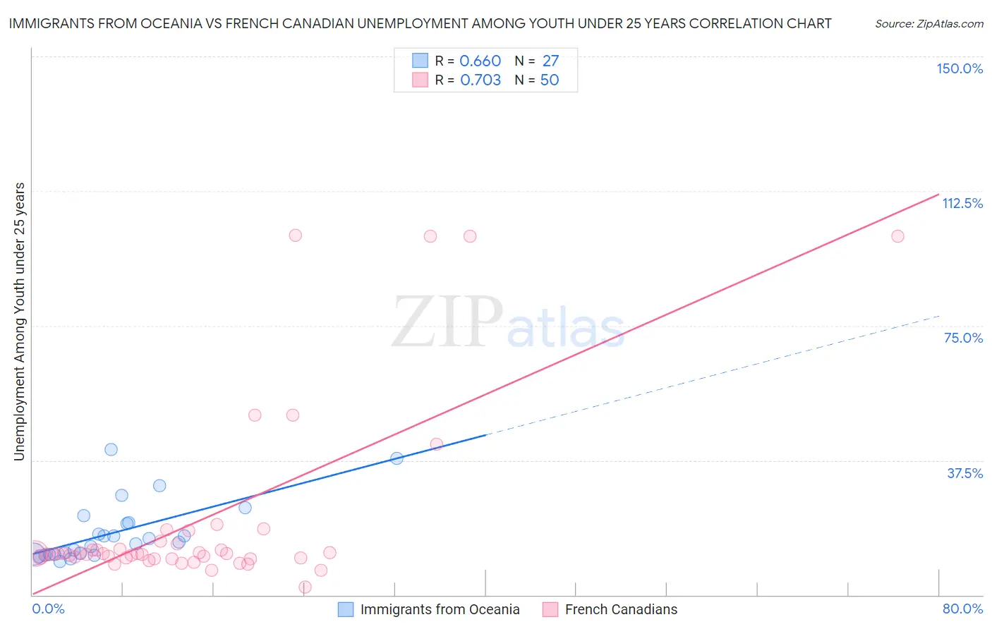 Immigrants from Oceania vs French Canadian Unemployment Among Youth under 25 years