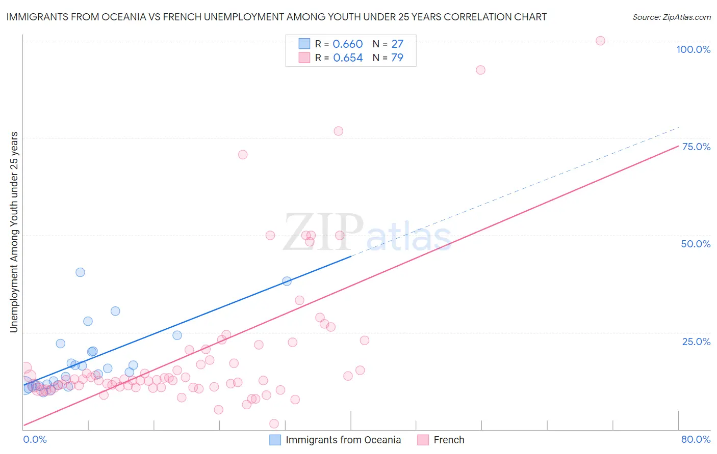 Immigrants from Oceania vs French Unemployment Among Youth under 25 years