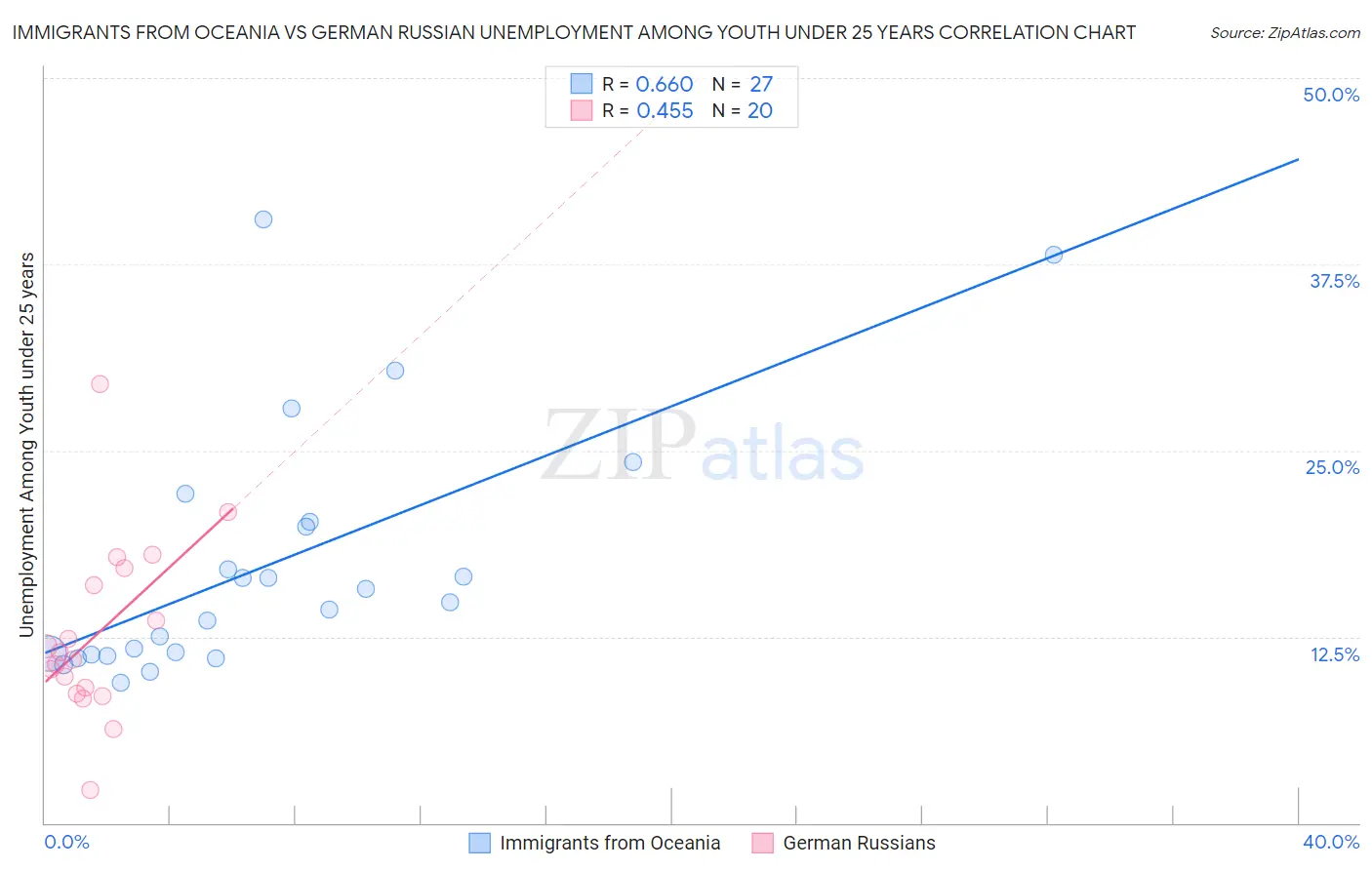 Immigrants from Oceania vs German Russian Unemployment Among Youth under 25 years