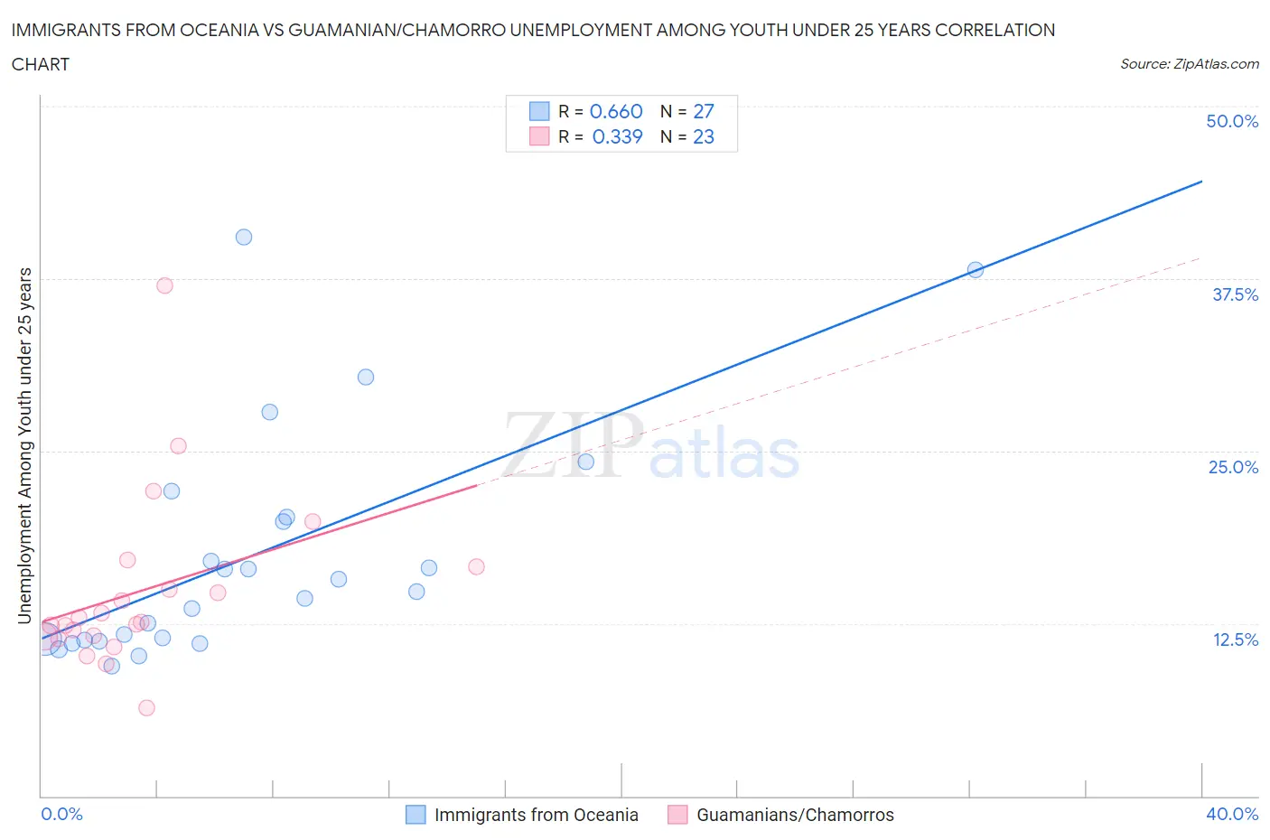 Immigrants from Oceania vs Guamanian/Chamorro Unemployment Among Youth under 25 years