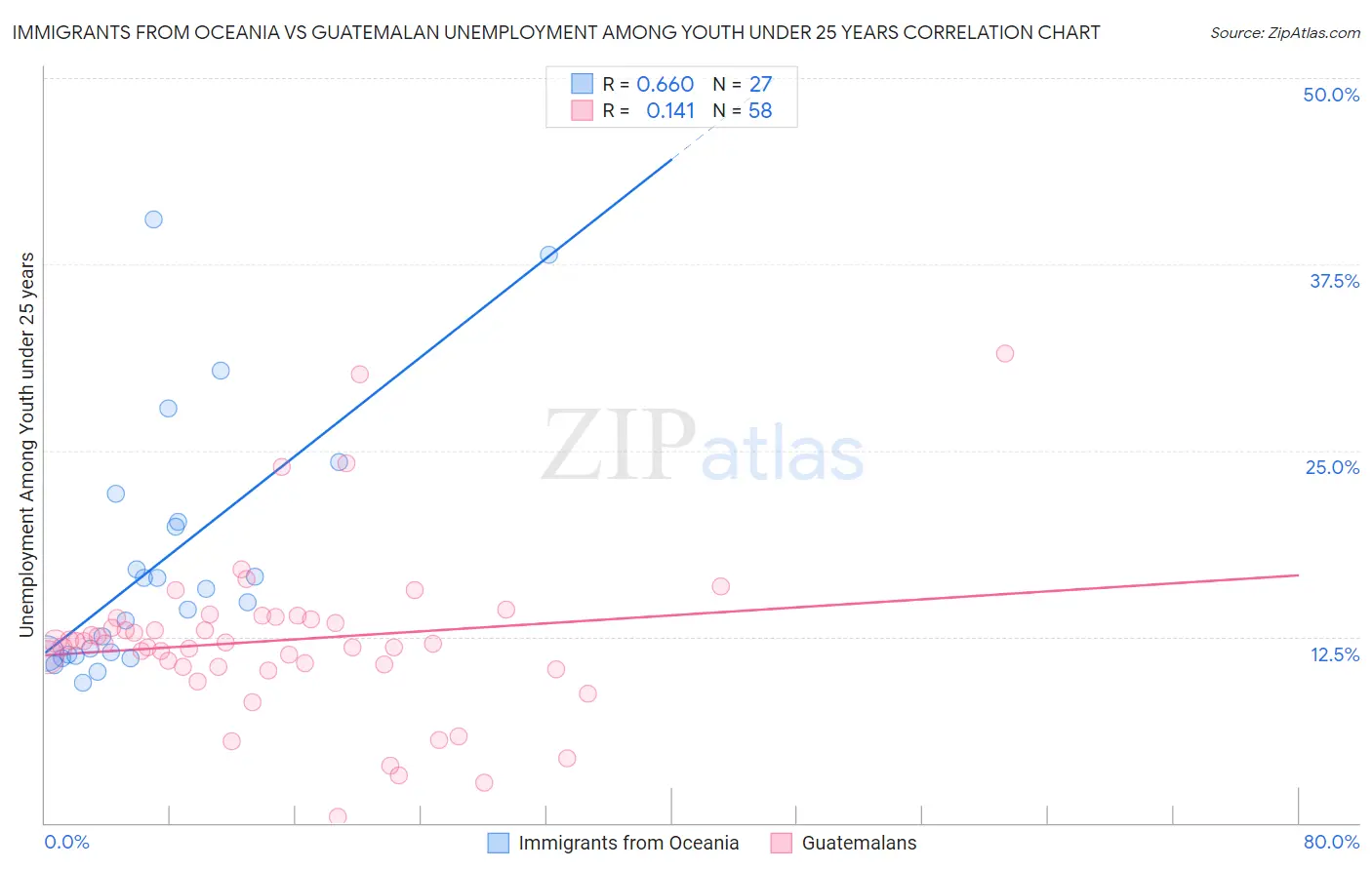 Immigrants from Oceania vs Guatemalan Unemployment Among Youth under 25 years