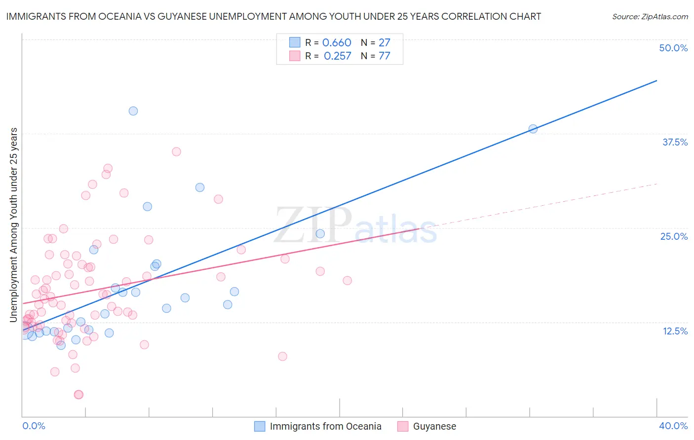 Immigrants from Oceania vs Guyanese Unemployment Among Youth under 25 years