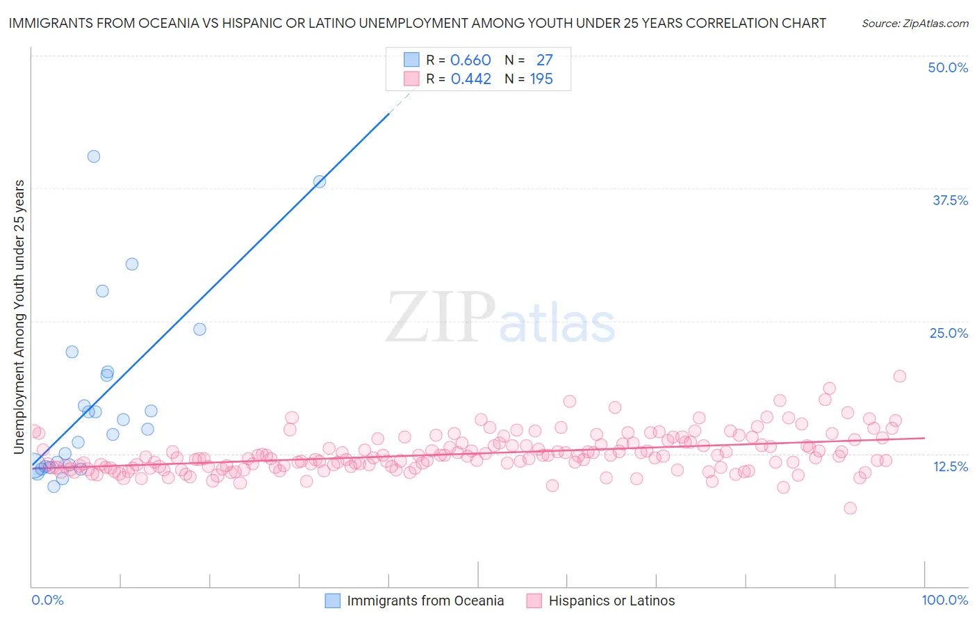 Immigrants from Oceania vs Hispanic or Latino Unemployment Among Youth under 25 years
