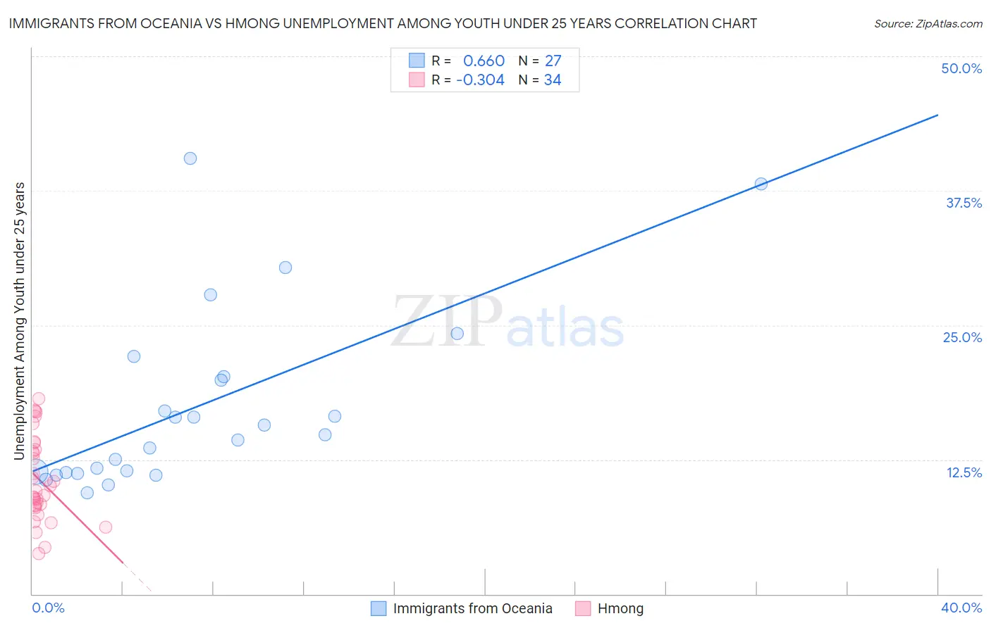 Immigrants from Oceania vs Hmong Unemployment Among Youth under 25 years