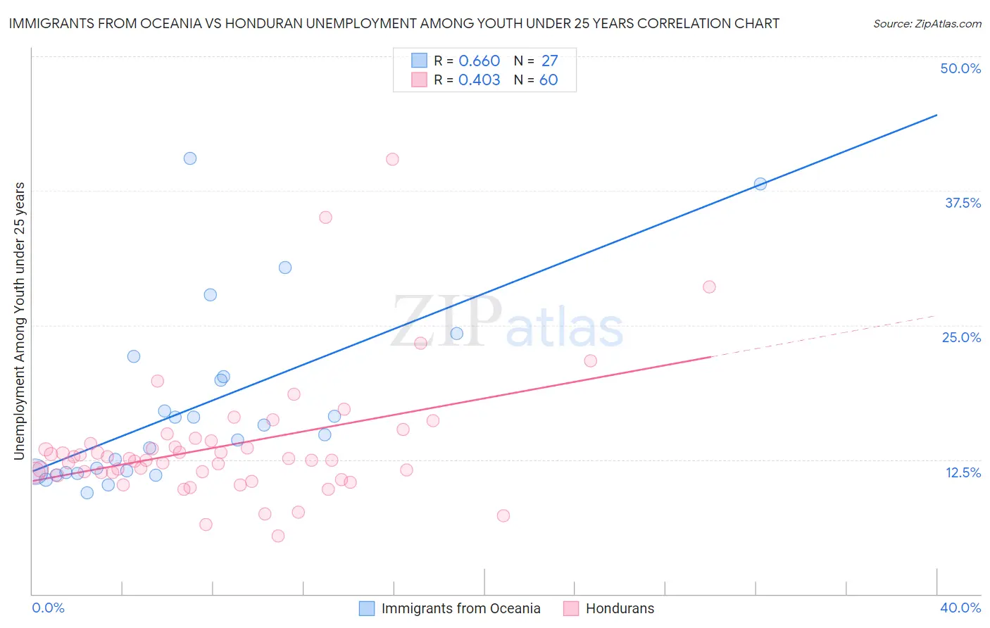 Immigrants from Oceania vs Honduran Unemployment Among Youth under 25 years