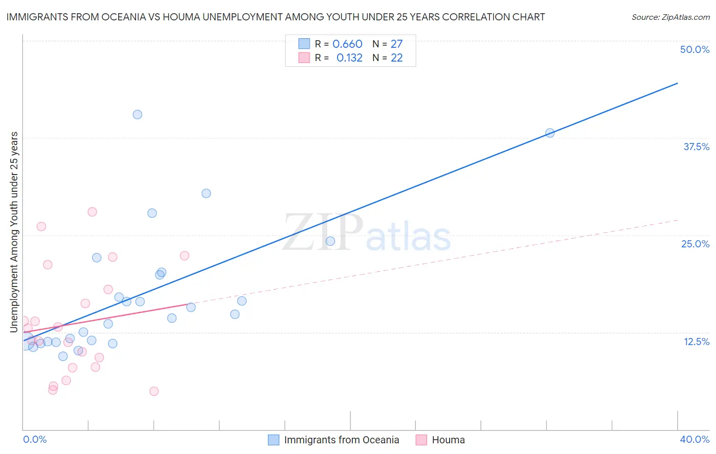 Immigrants from Oceania vs Houma Unemployment Among Youth under 25 years