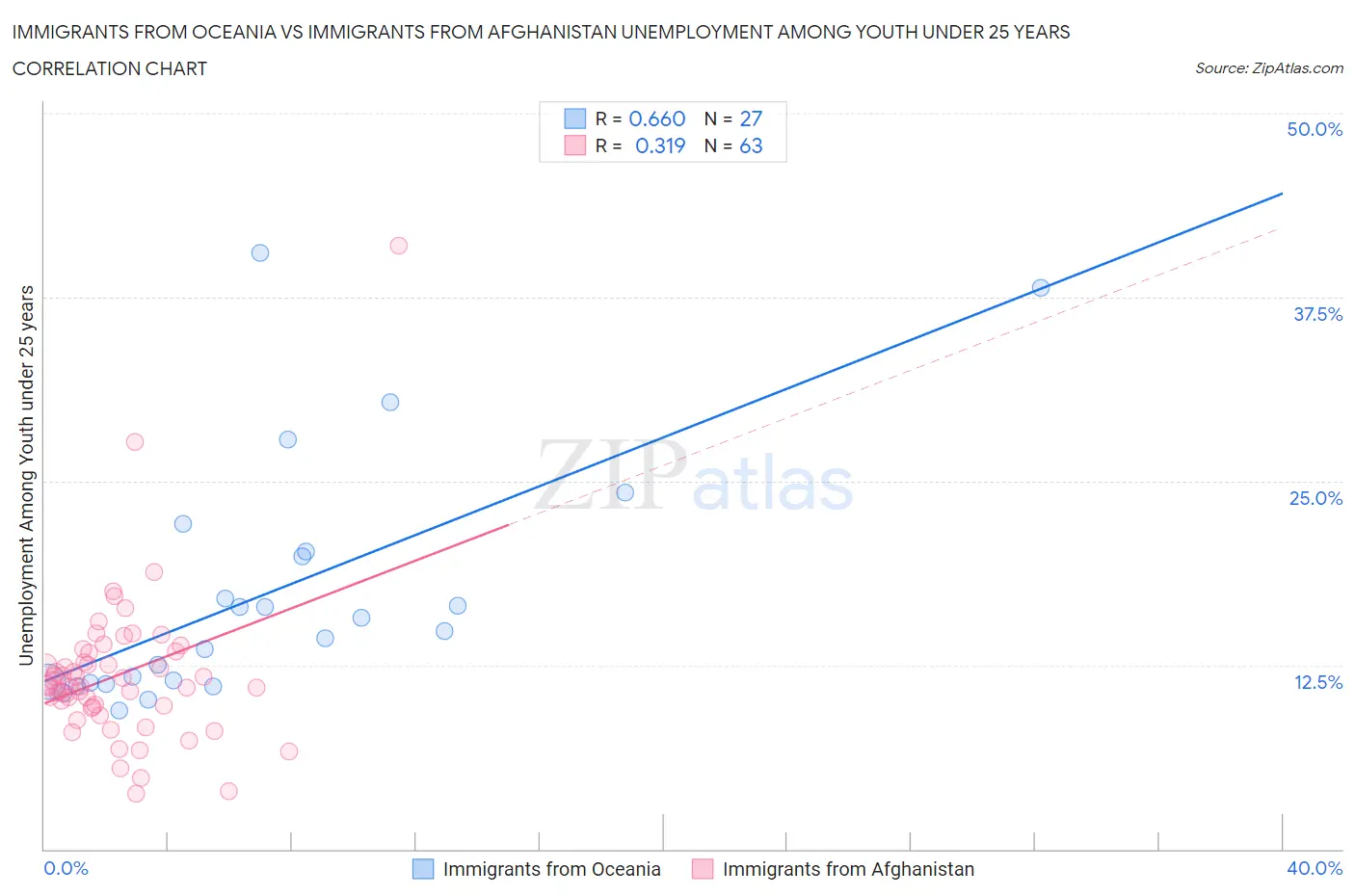 Immigrants from Oceania vs Immigrants from Afghanistan Unemployment Among Youth under 25 years
