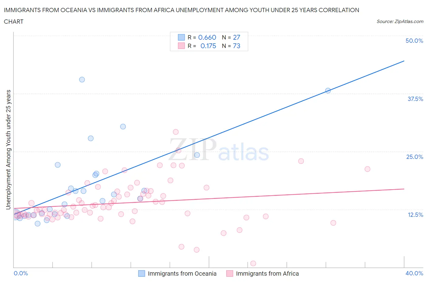 Immigrants from Oceania vs Immigrants from Africa Unemployment Among Youth under 25 years