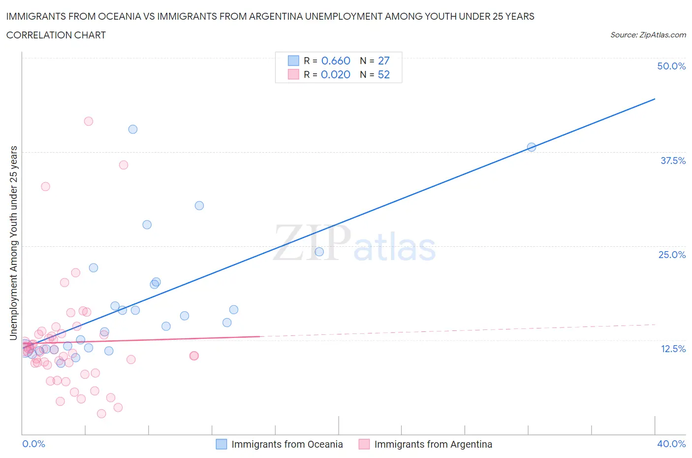 Immigrants from Oceania vs Immigrants from Argentina Unemployment Among Youth under 25 years