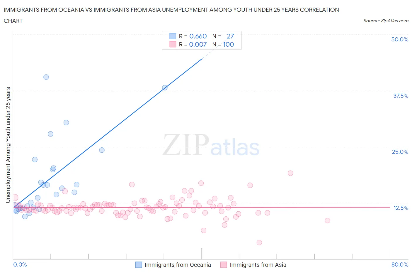 Immigrants from Oceania vs Immigrants from Asia Unemployment Among Youth under 25 years