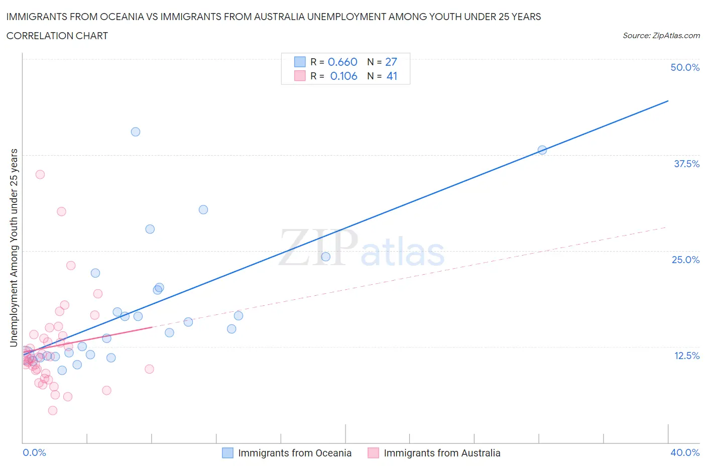 Immigrants from Oceania vs Immigrants from Australia Unemployment Among Youth under 25 years