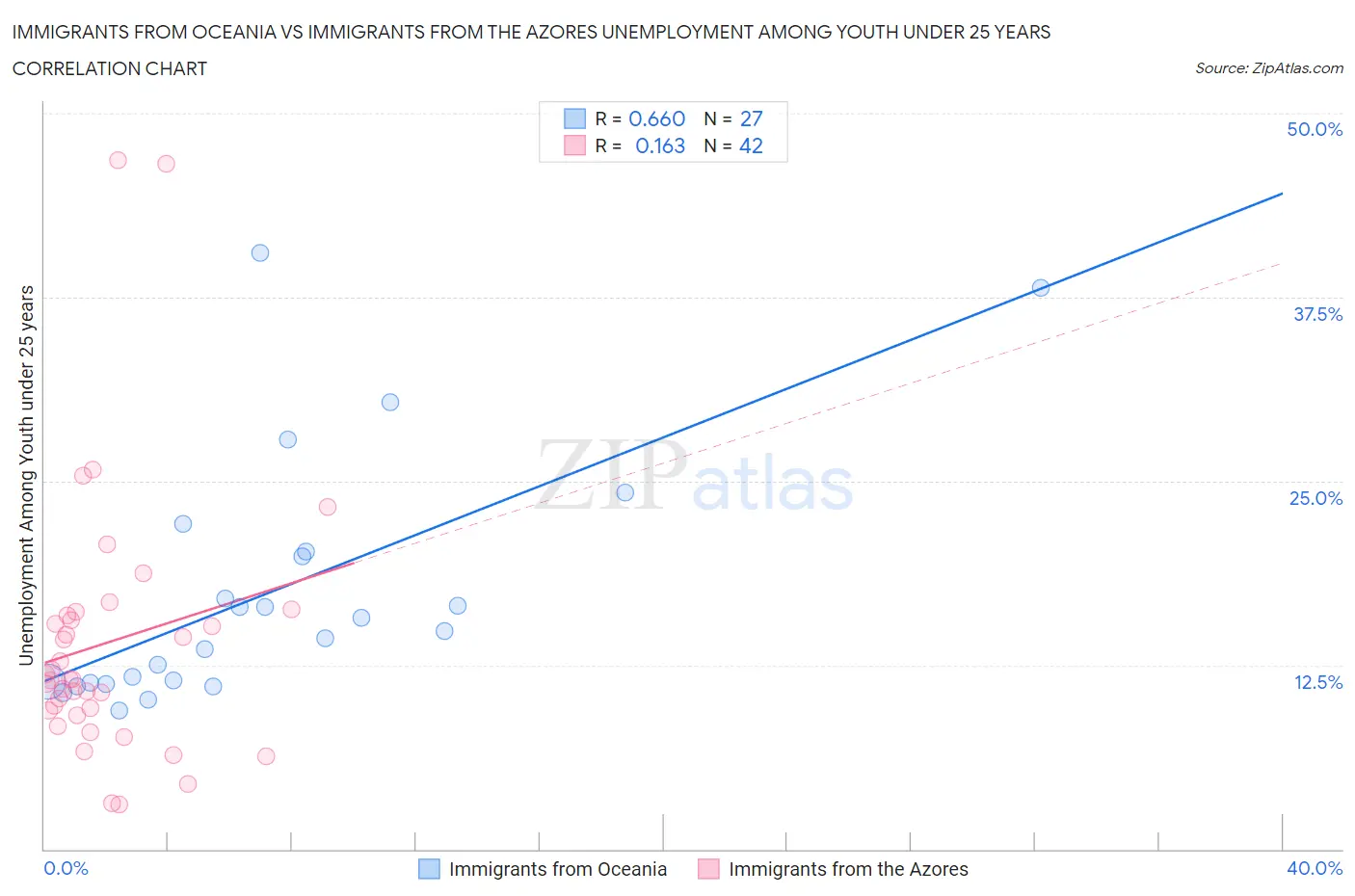 Immigrants from Oceania vs Immigrants from the Azores Unemployment Among Youth under 25 years