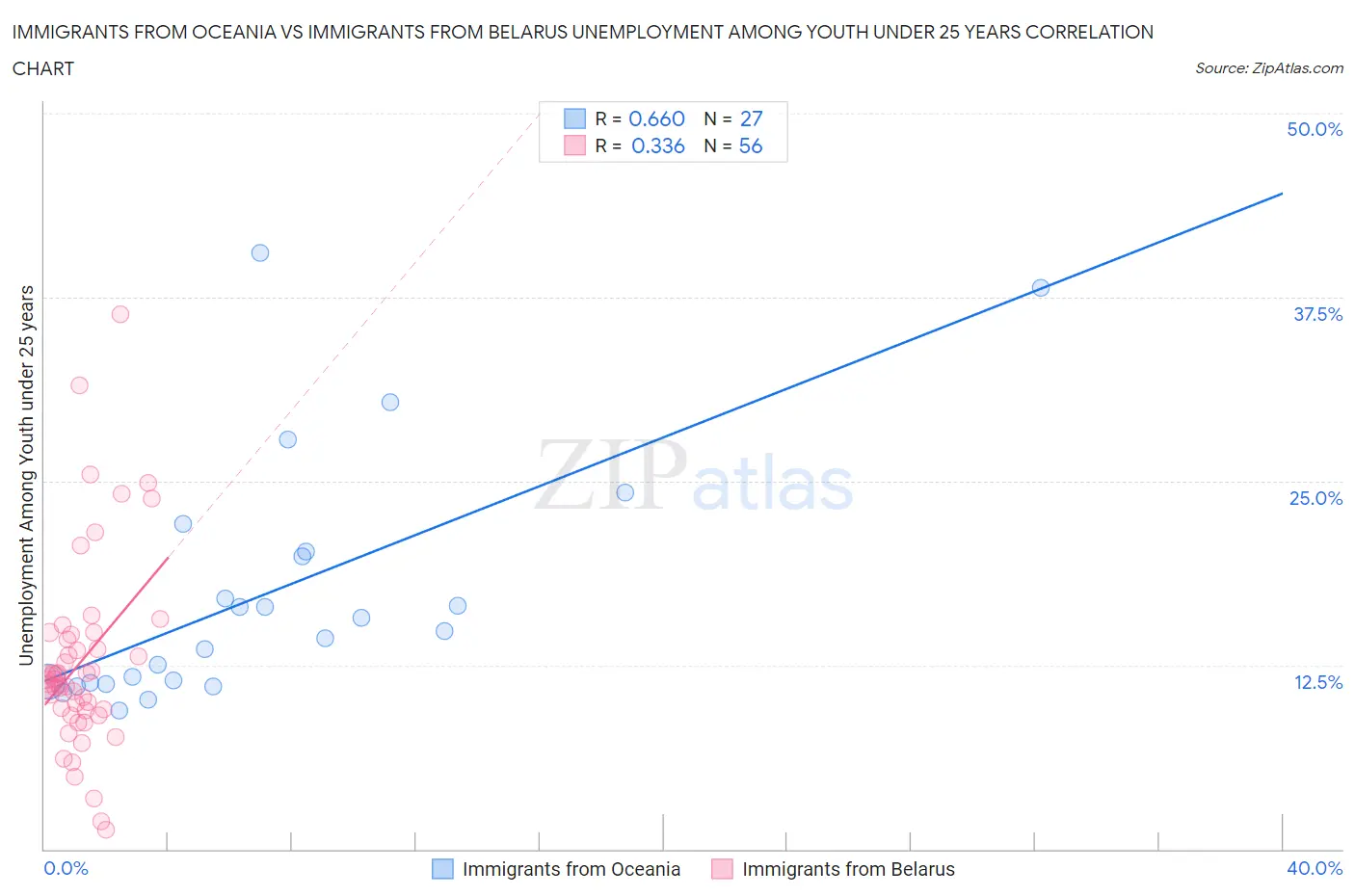 Immigrants from Oceania vs Immigrants from Belarus Unemployment Among Youth under 25 years