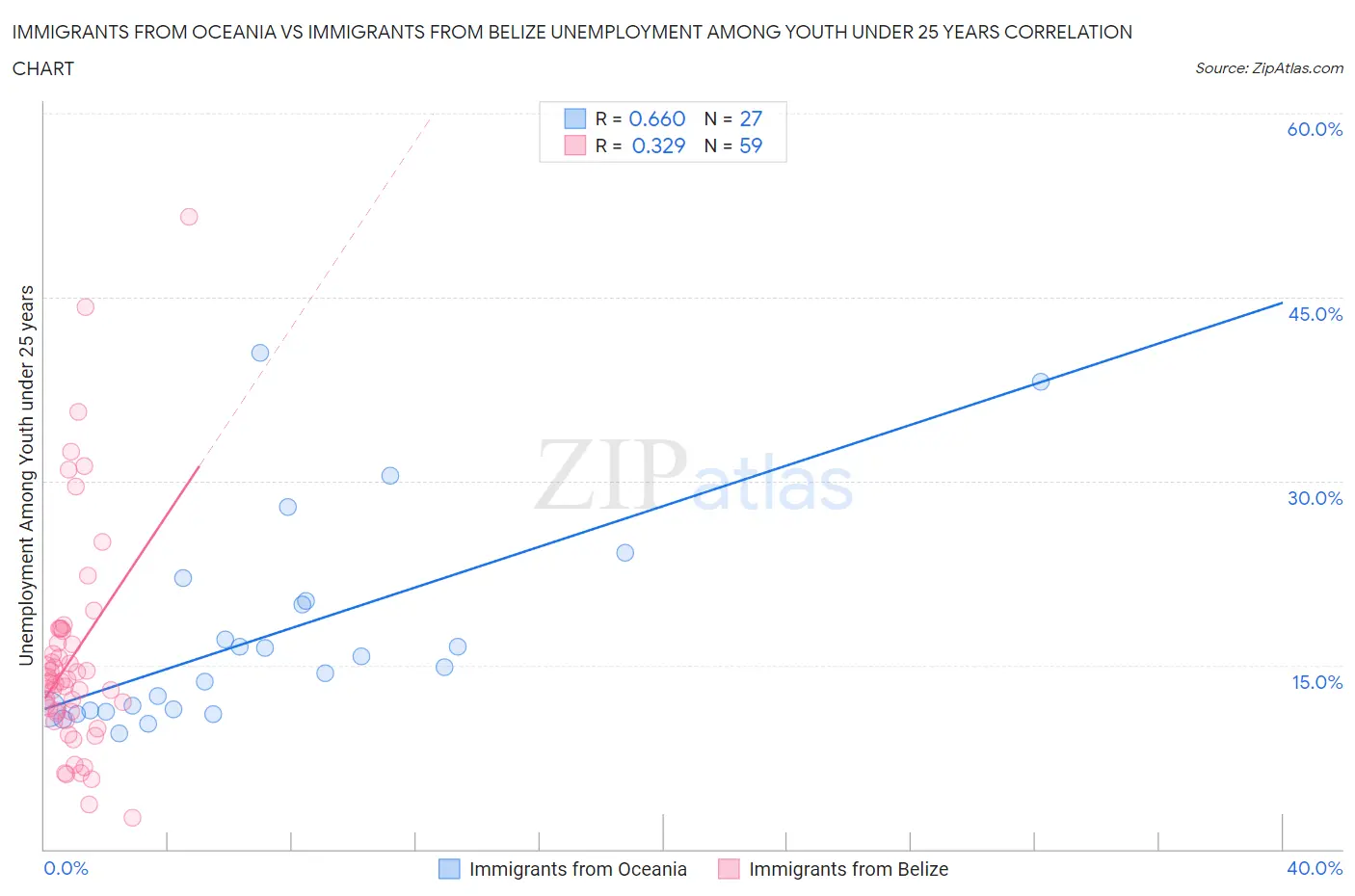 Immigrants from Oceania vs Immigrants from Belize Unemployment Among Youth under 25 years