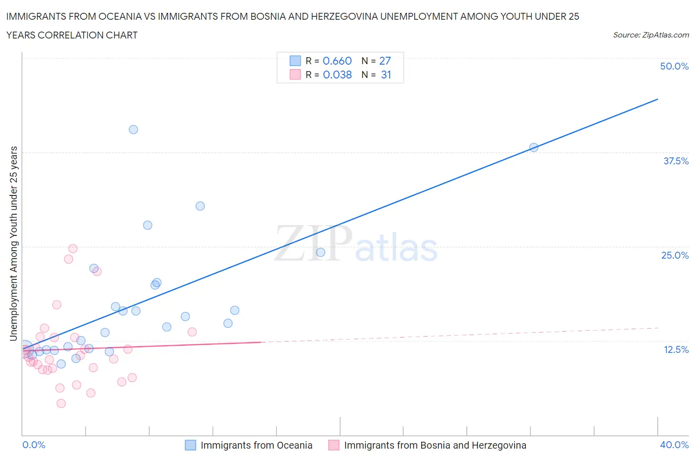 Immigrants from Oceania vs Immigrants from Bosnia and Herzegovina Unemployment Among Youth under 25 years