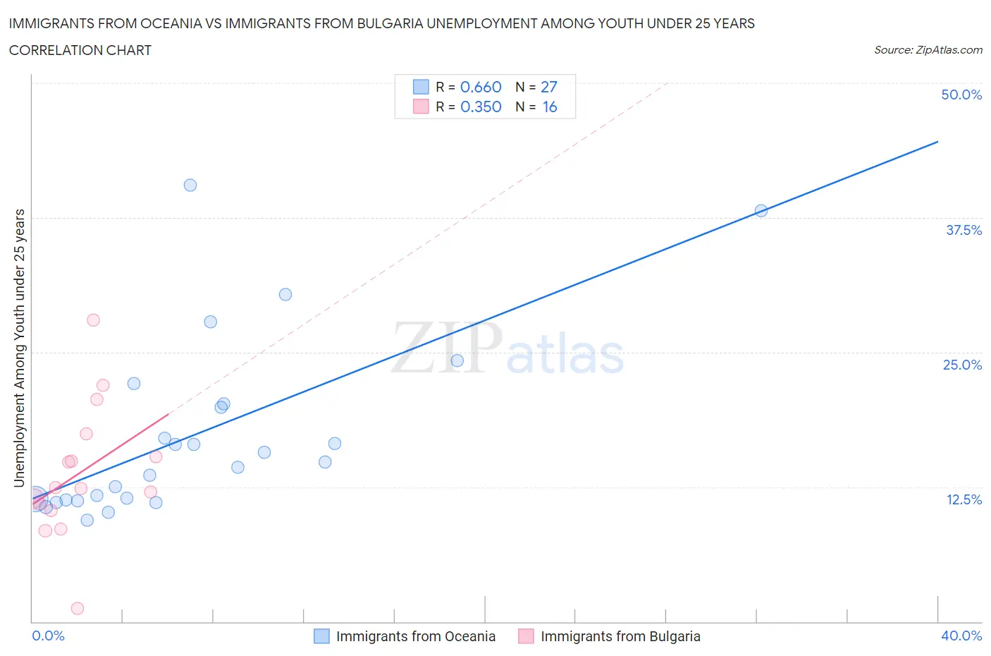 Immigrants from Oceania vs Immigrants from Bulgaria Unemployment Among Youth under 25 years