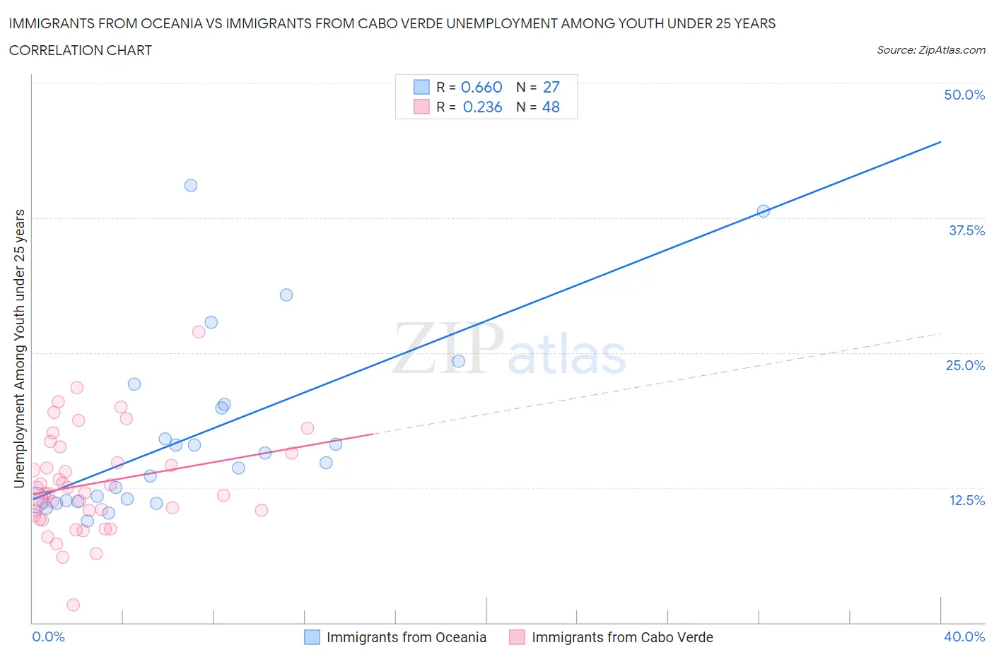 Immigrants from Oceania vs Immigrants from Cabo Verde Unemployment Among Youth under 25 years