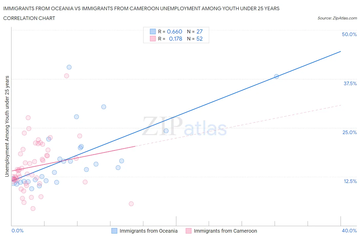 Immigrants from Oceania vs Immigrants from Cameroon Unemployment Among Youth under 25 years