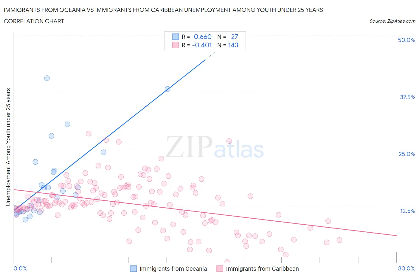 Immigrants from Oceania vs Immigrants from Caribbean Unemployment Among Youth under 25 years