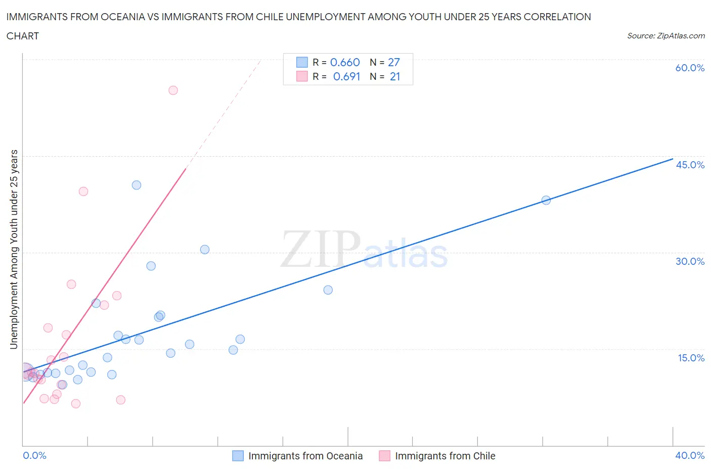 Immigrants from Oceania vs Immigrants from Chile Unemployment Among Youth under 25 years