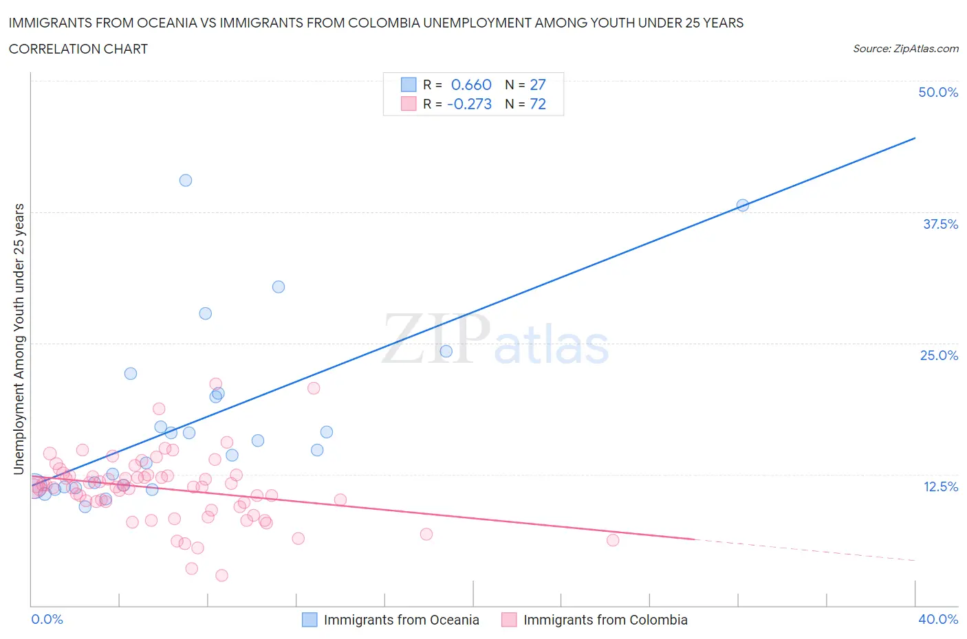 Immigrants from Oceania vs Immigrants from Colombia Unemployment Among Youth under 25 years