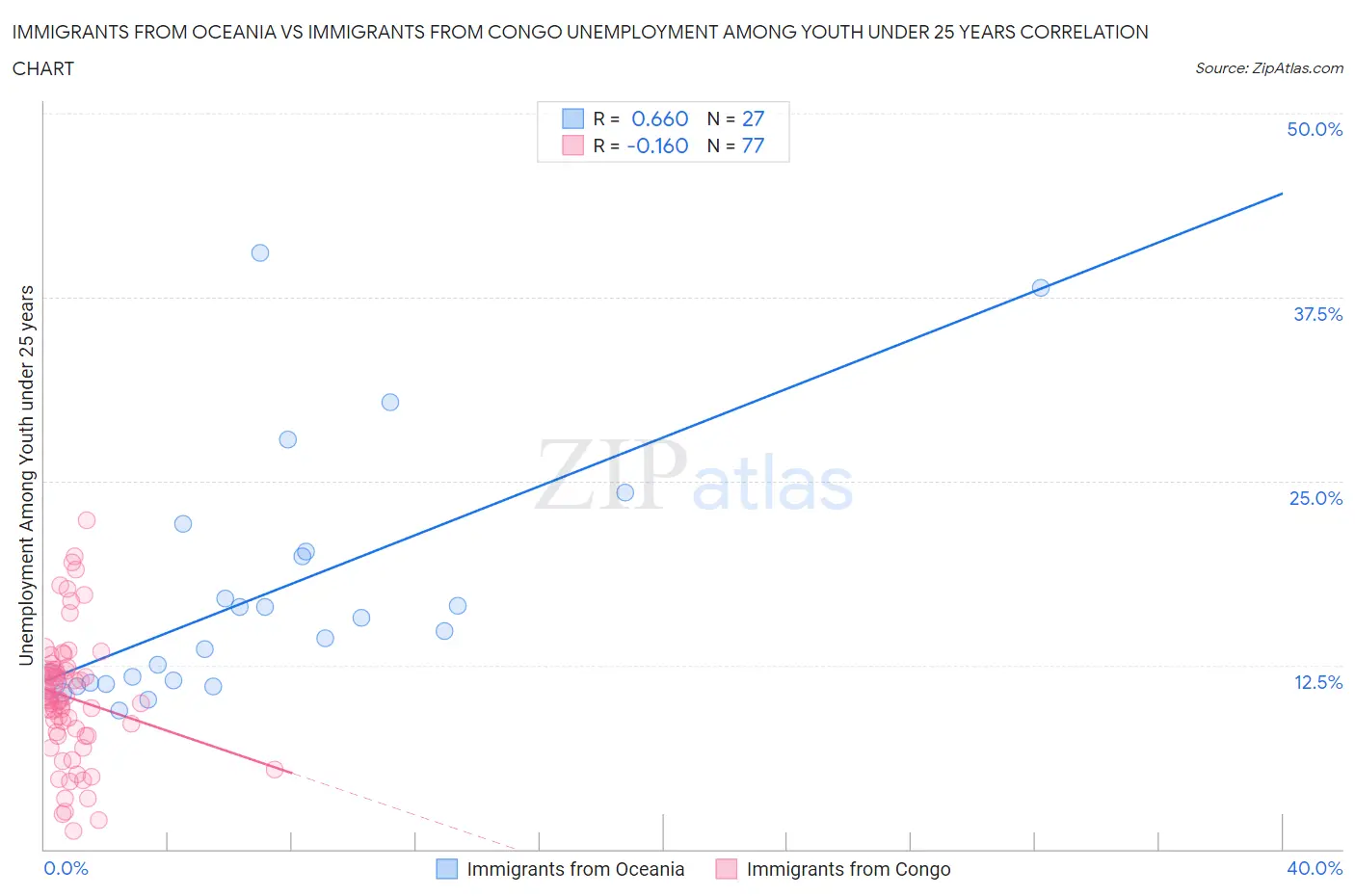 Immigrants from Oceania vs Immigrants from Congo Unemployment Among Youth under 25 years