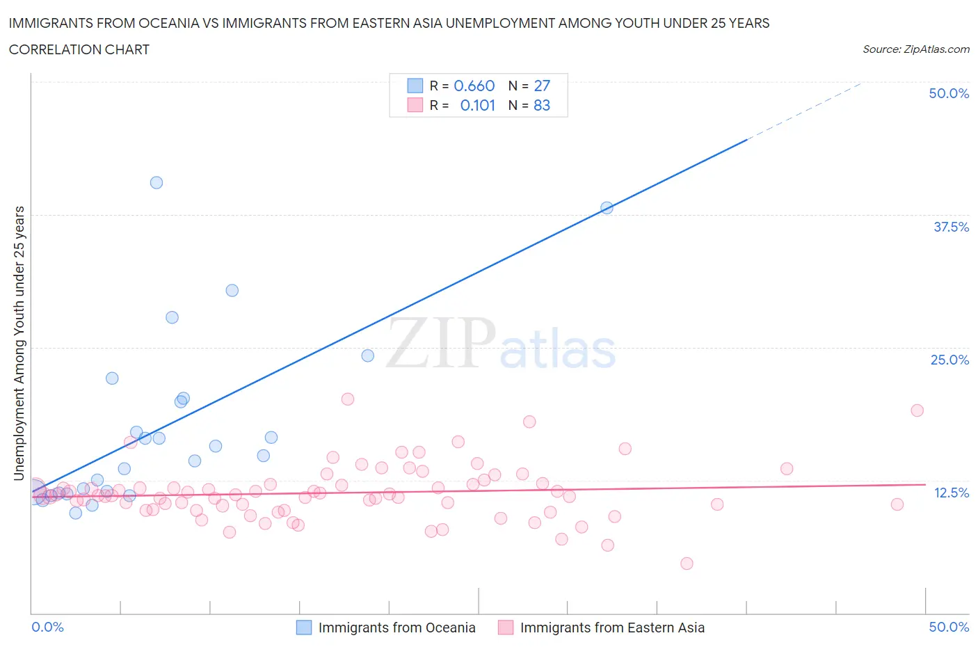 Immigrants from Oceania vs Immigrants from Eastern Asia Unemployment Among Youth under 25 years