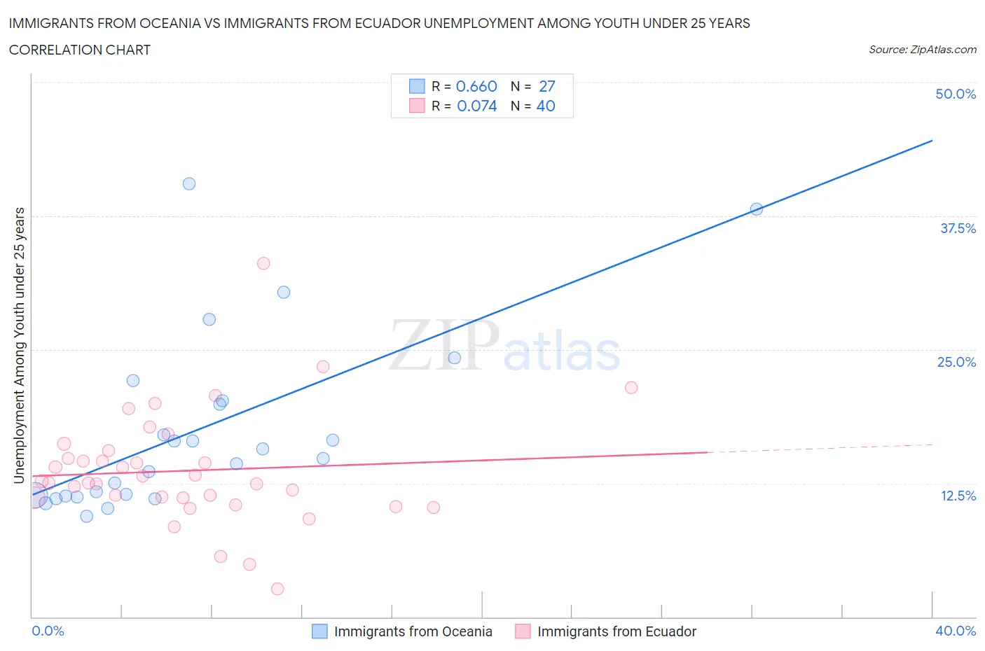 Immigrants from Oceania vs Immigrants from Ecuador Unemployment Among Youth under 25 years