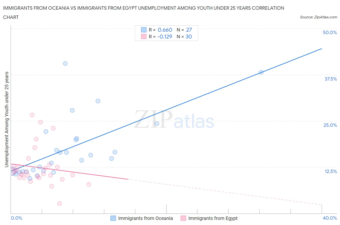 Immigrants from Oceania vs Immigrants from Egypt Unemployment Among Youth under 25 years