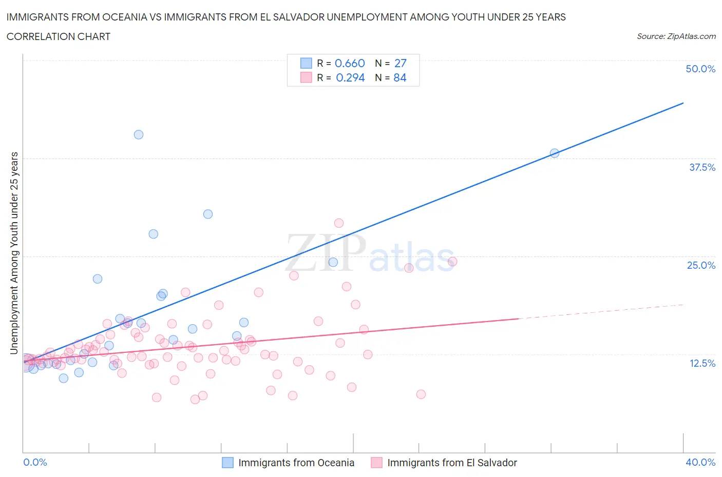 Immigrants from Oceania vs Immigrants from El Salvador Unemployment Among Youth under 25 years