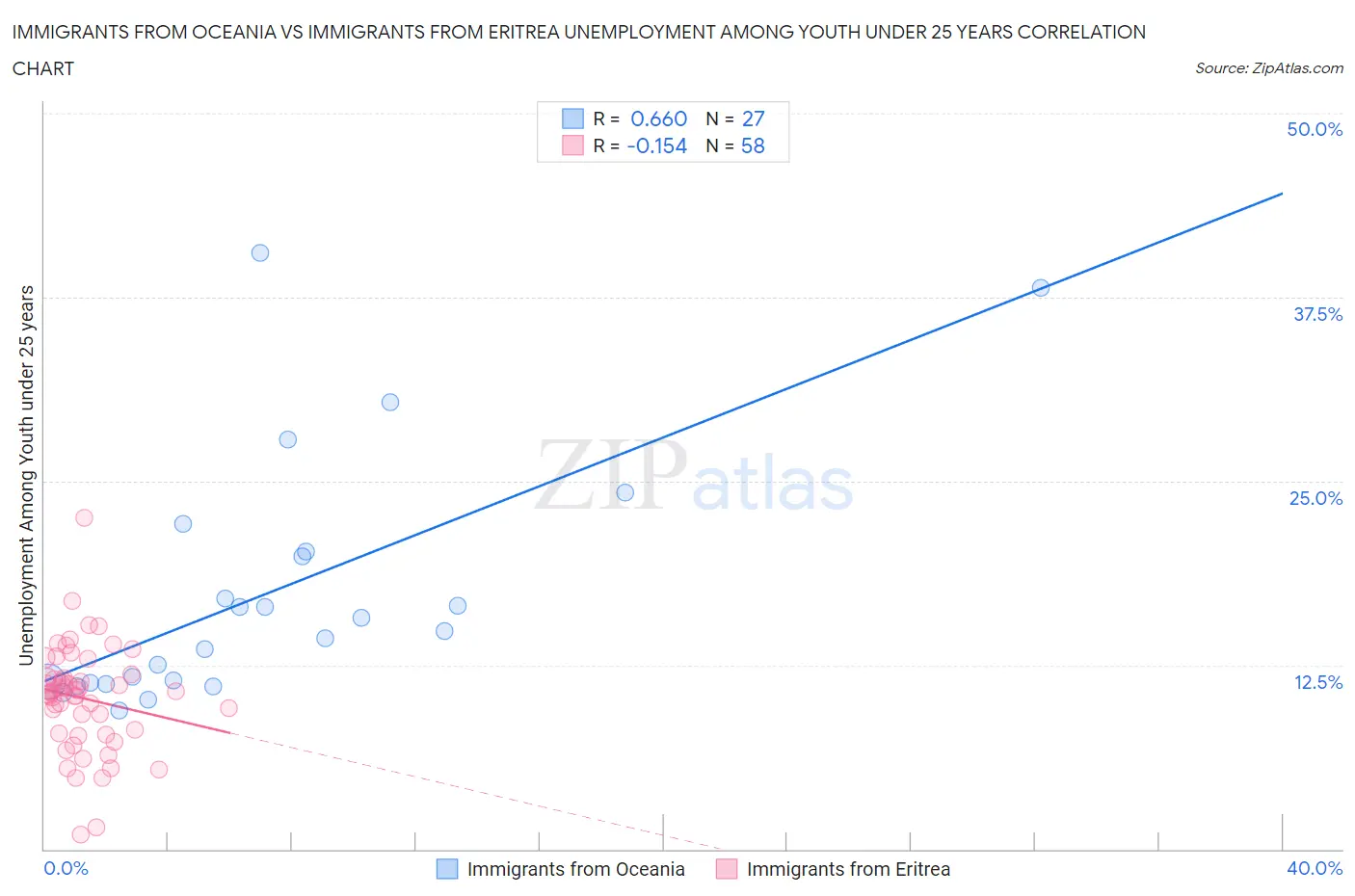 Immigrants from Oceania vs Immigrants from Eritrea Unemployment Among Youth under 25 years