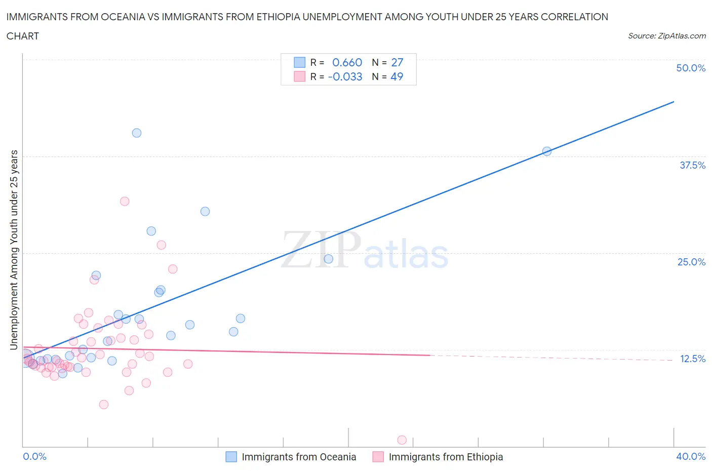 Immigrants from Oceania vs Immigrants from Ethiopia Unemployment Among Youth under 25 years