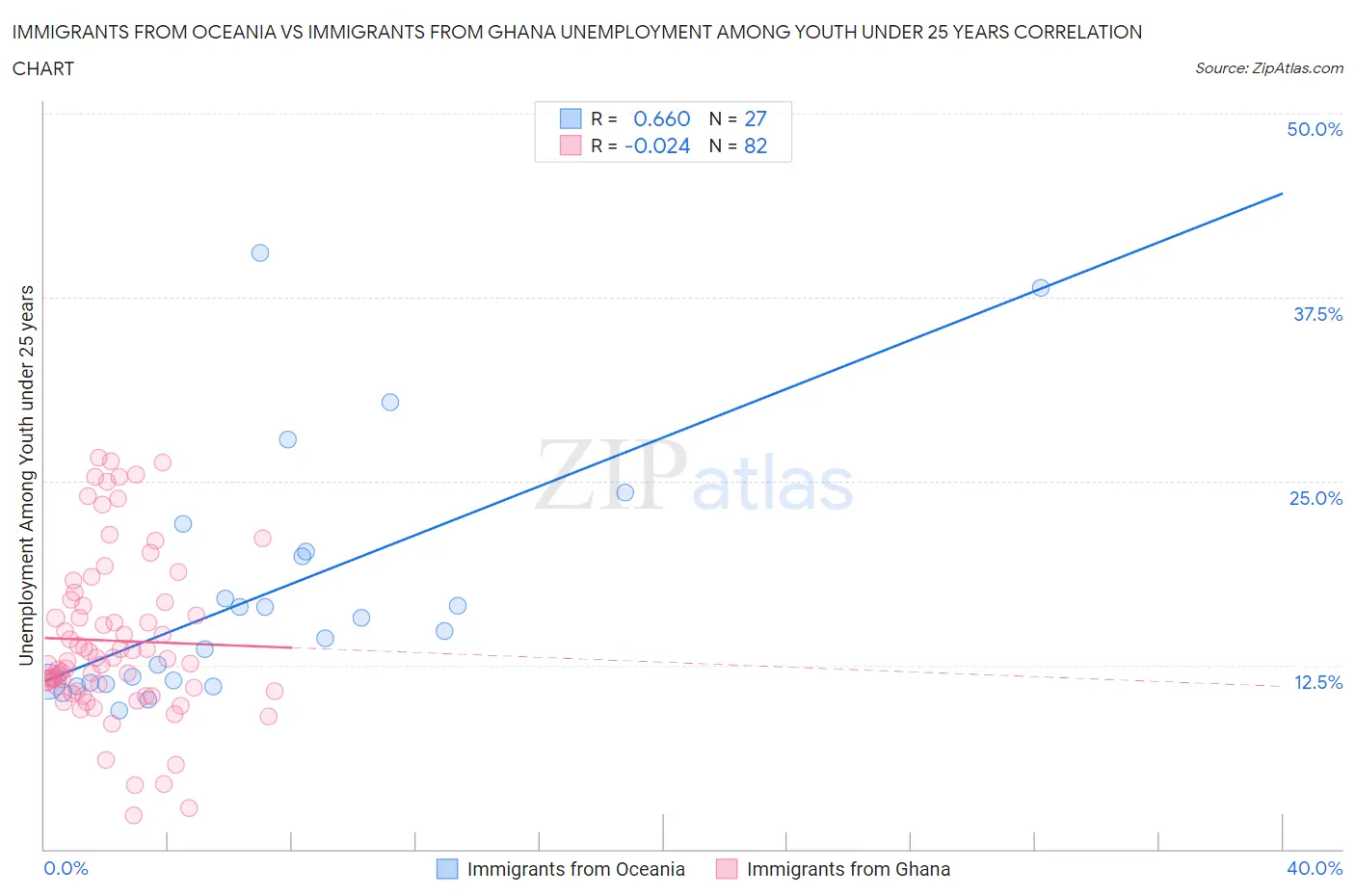 Immigrants from Oceania vs Immigrants from Ghana Unemployment Among Youth under 25 years