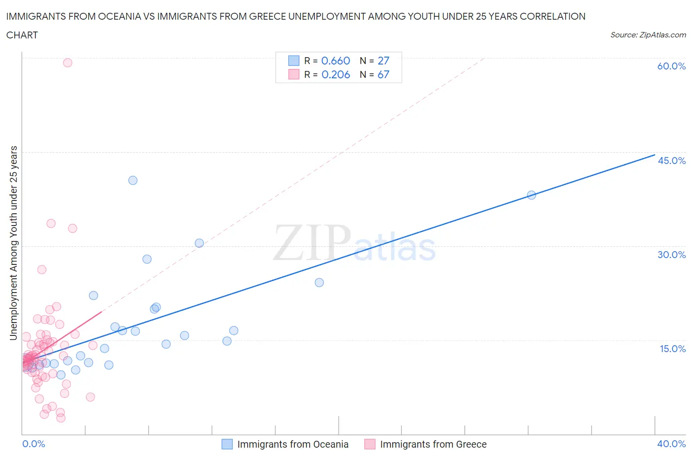 Immigrants from Oceania vs Immigrants from Greece Unemployment Among Youth under 25 years