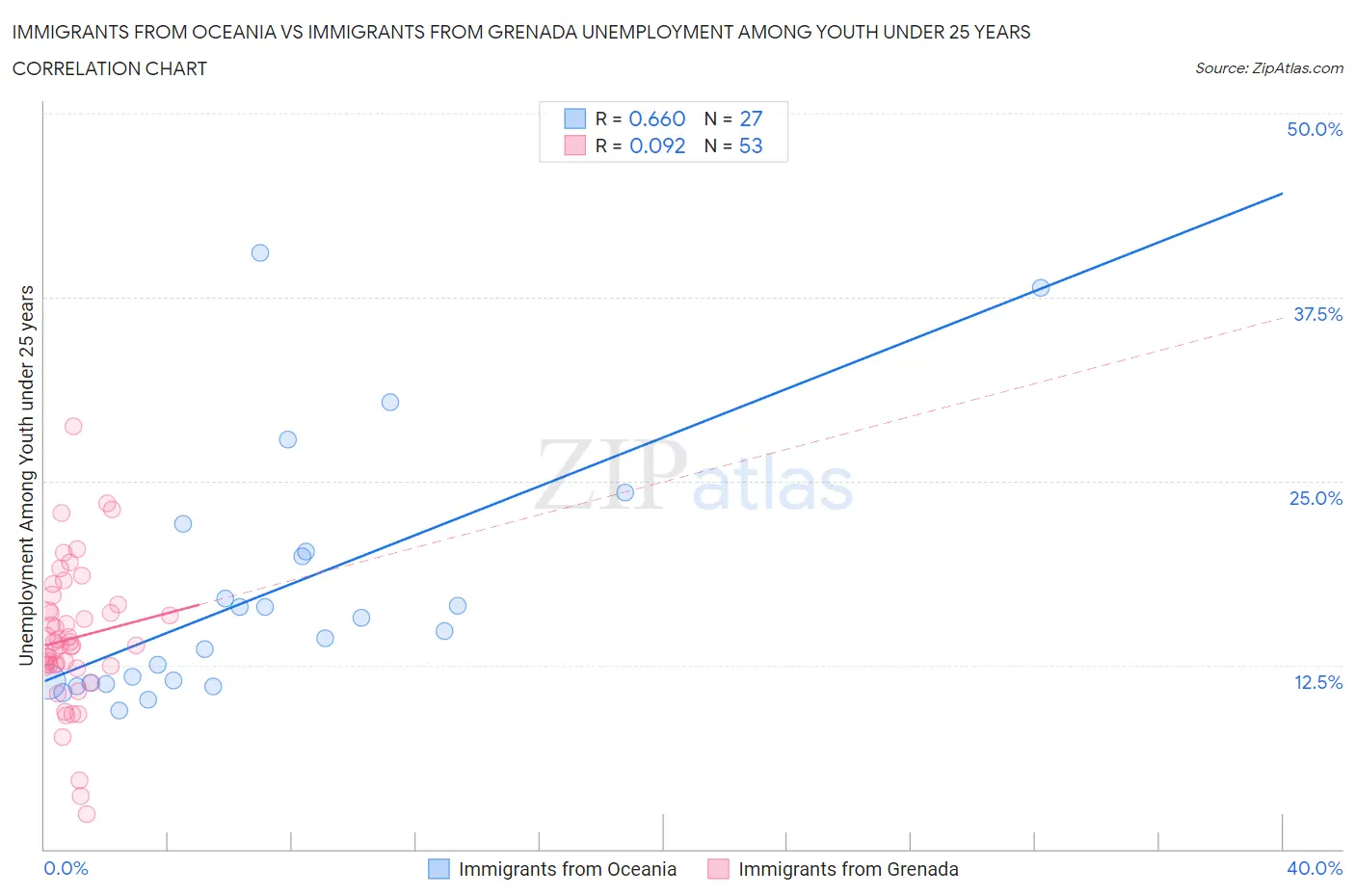 Immigrants from Oceania vs Immigrants from Grenada Unemployment Among Youth under 25 years