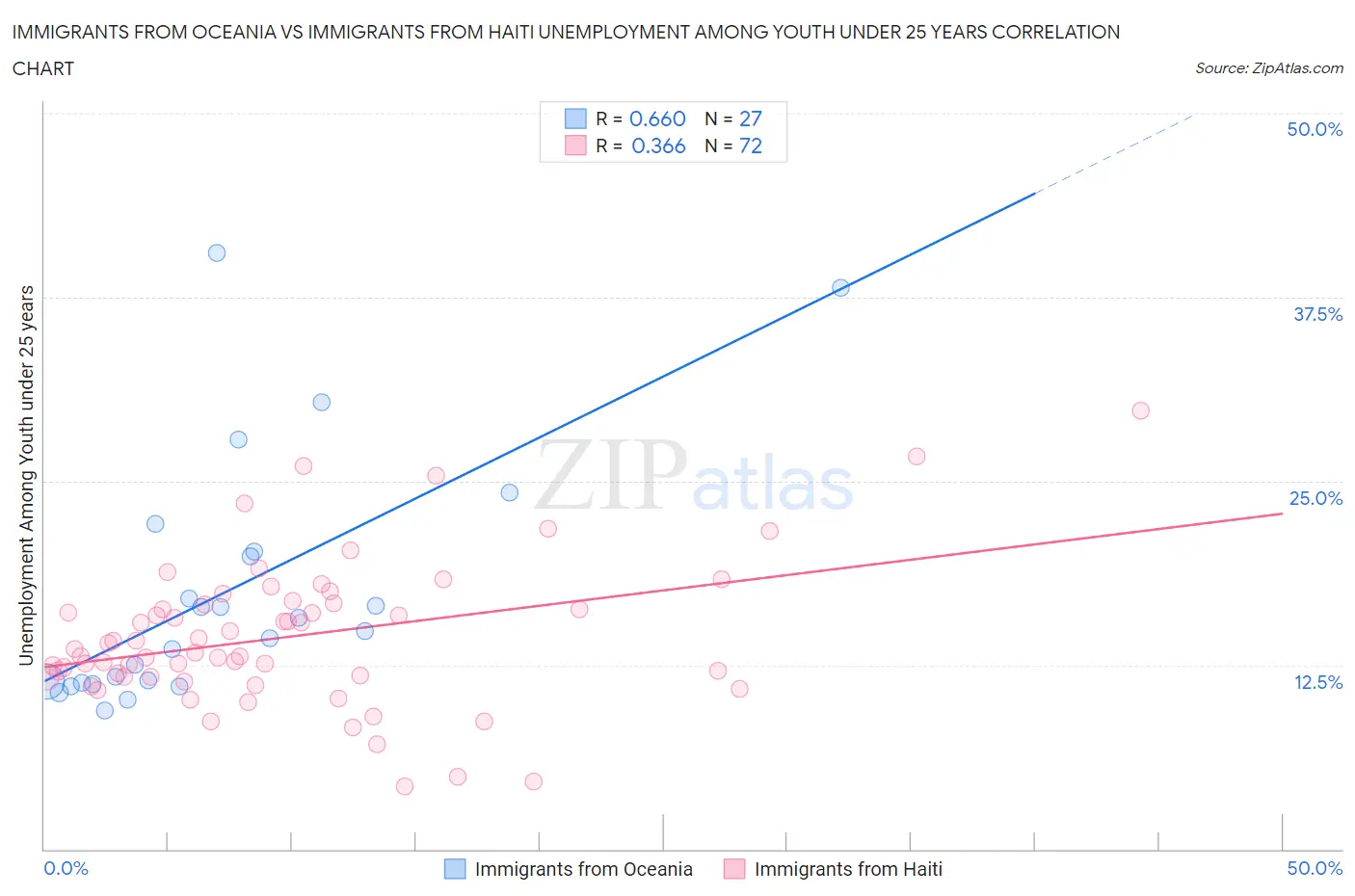 Immigrants from Oceania vs Immigrants from Haiti Unemployment Among Youth under 25 years