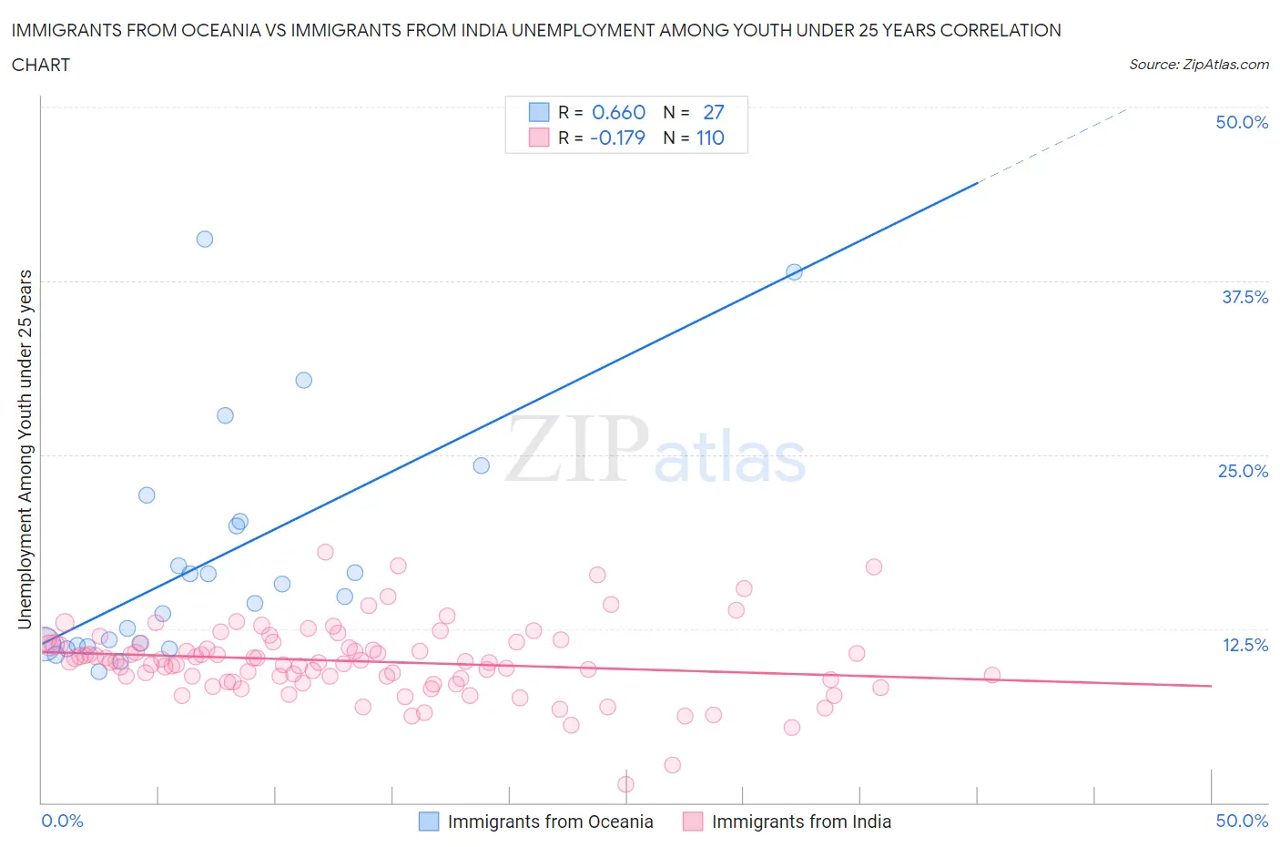 Immigrants from Oceania vs Immigrants from India Unemployment Among Youth under 25 years