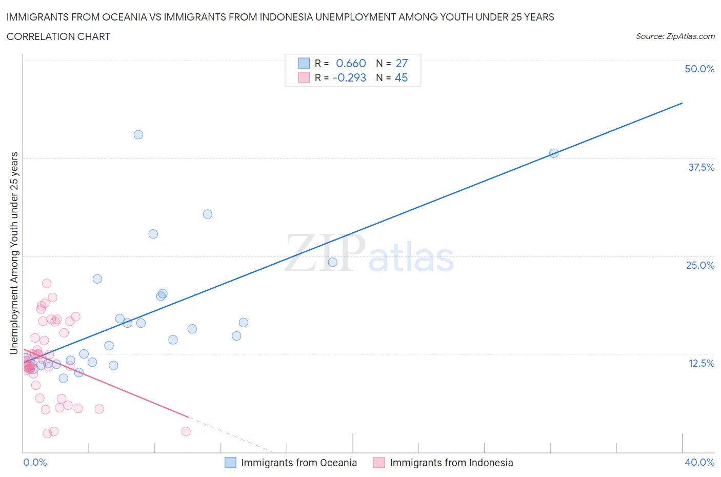 Immigrants from Oceania vs Immigrants from Indonesia Unemployment Among Youth under 25 years