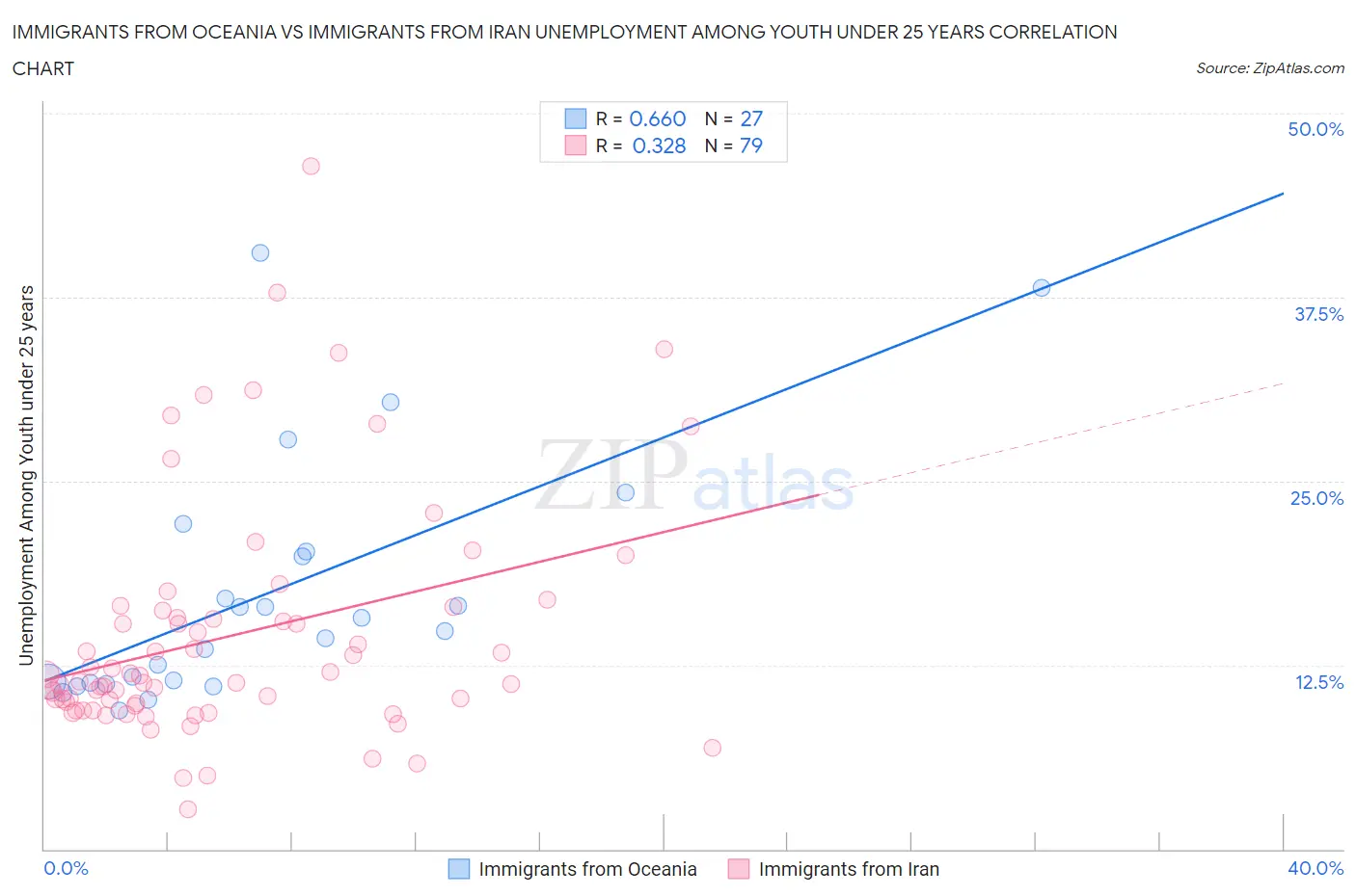 Immigrants from Oceania vs Immigrants from Iran Unemployment Among Youth under 25 years