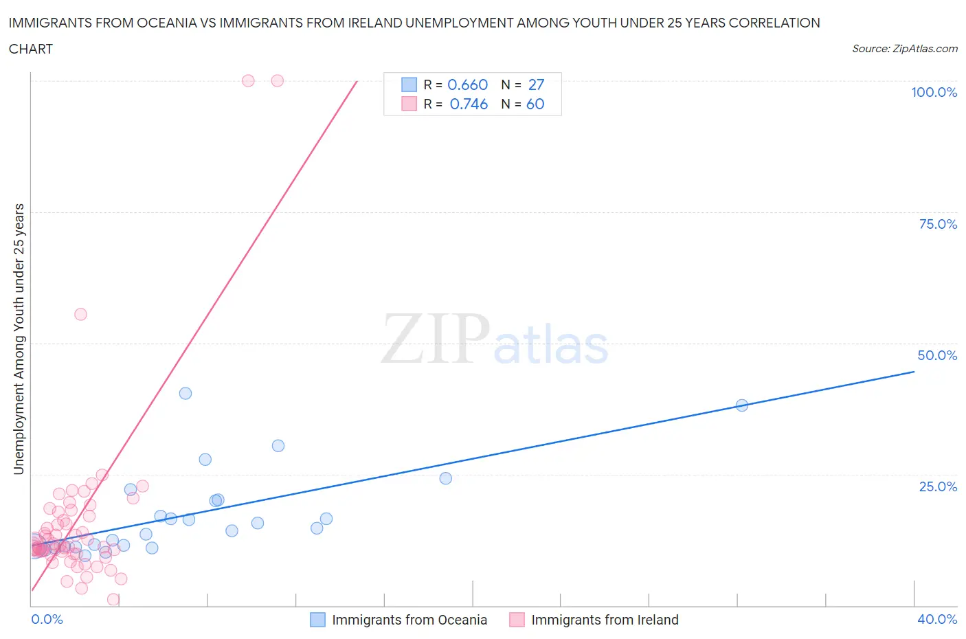 Immigrants from Oceania vs Immigrants from Ireland Unemployment Among Youth under 25 years