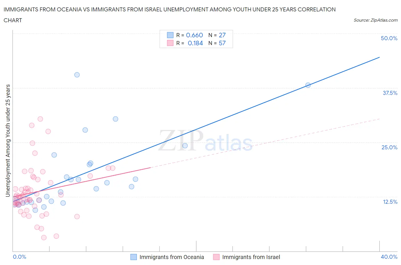Immigrants from Oceania vs Immigrants from Israel Unemployment Among Youth under 25 years