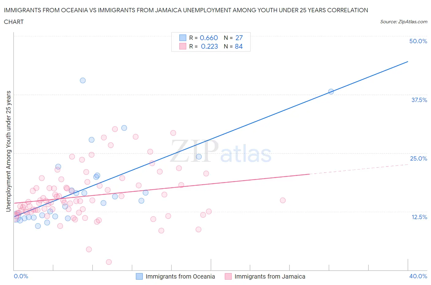 Immigrants from Oceania vs Immigrants from Jamaica Unemployment Among Youth under 25 years