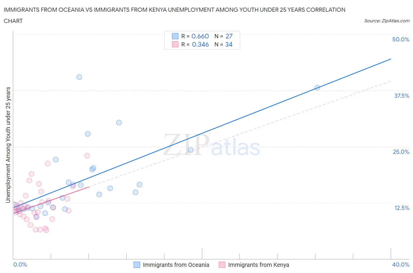 Immigrants from Oceania vs Immigrants from Kenya Unemployment Among Youth under 25 years