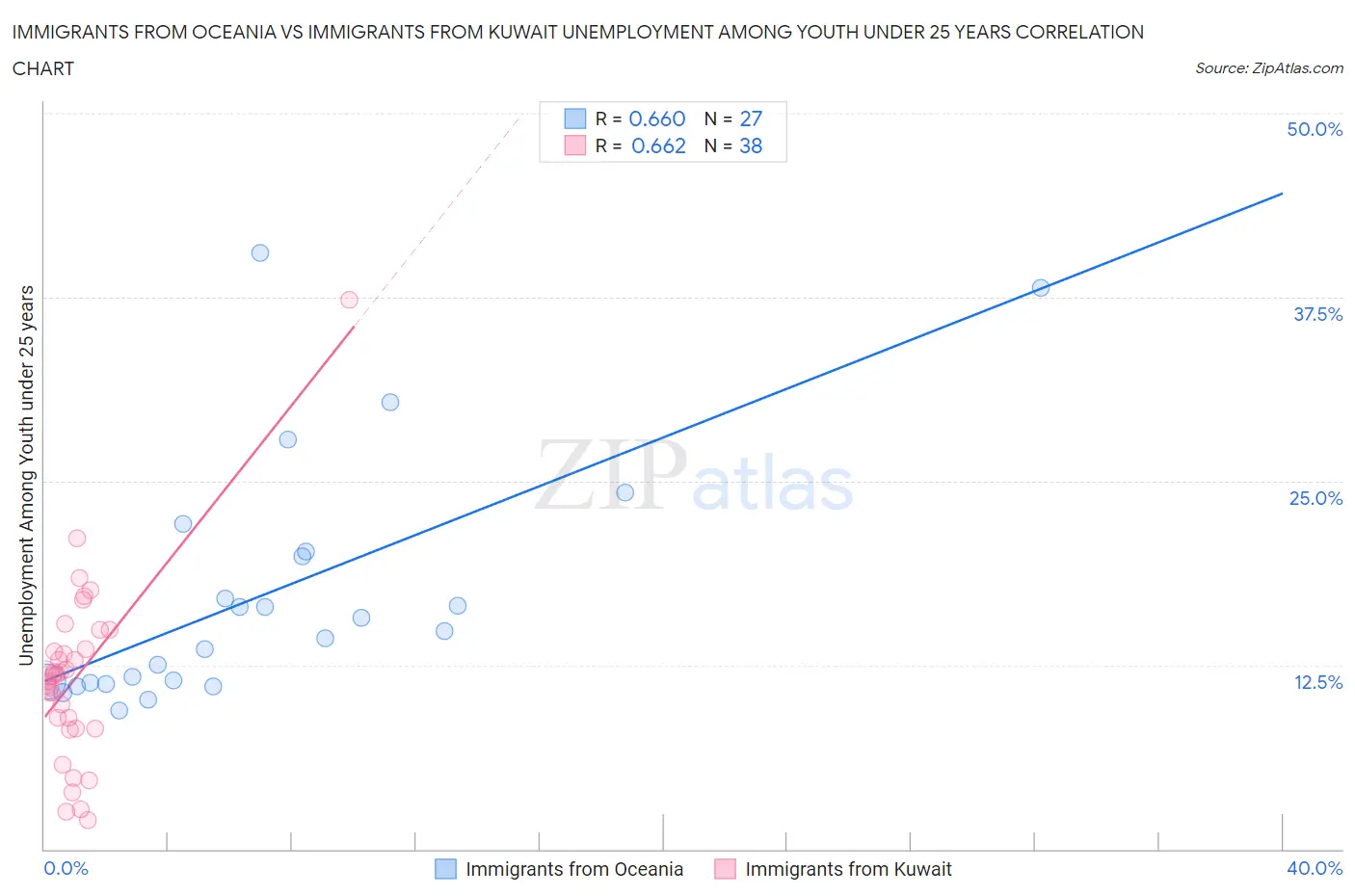 Immigrants from Oceania vs Immigrants from Kuwait Unemployment Among Youth under 25 years
