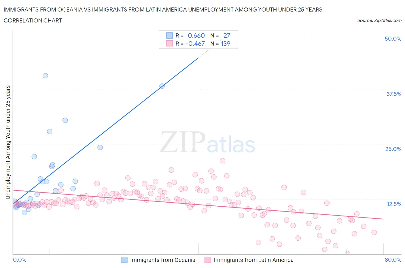 Immigrants from Oceania vs Immigrants from Latin America Unemployment Among Youth under 25 years