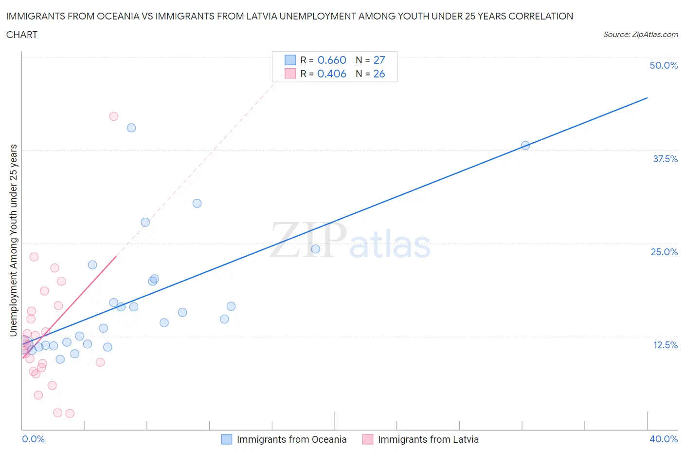 Immigrants from Oceania vs Immigrants from Latvia Unemployment Among Youth under 25 years