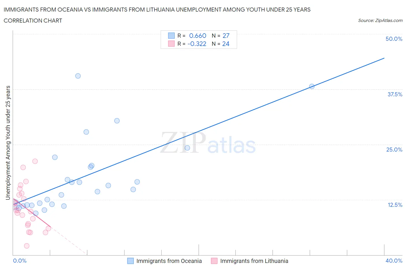 Immigrants from Oceania vs Immigrants from Lithuania Unemployment Among Youth under 25 years