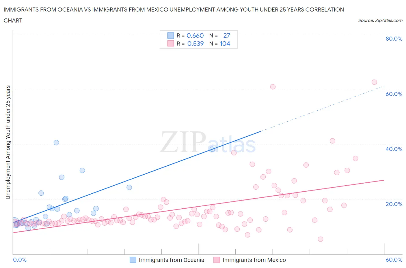 Immigrants from Oceania vs Immigrants from Mexico Unemployment Among Youth under 25 years